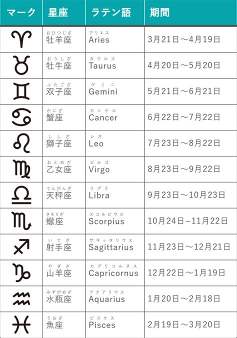 3月23日星座|【誕生日と星座一覧】12星座早見表と星座別の性格・特徴・恋愛。